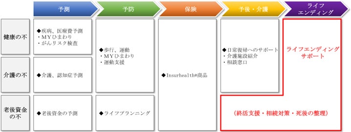 「ＳＯＭＰＯひまわり生命ライフエンディングサポート」を開始