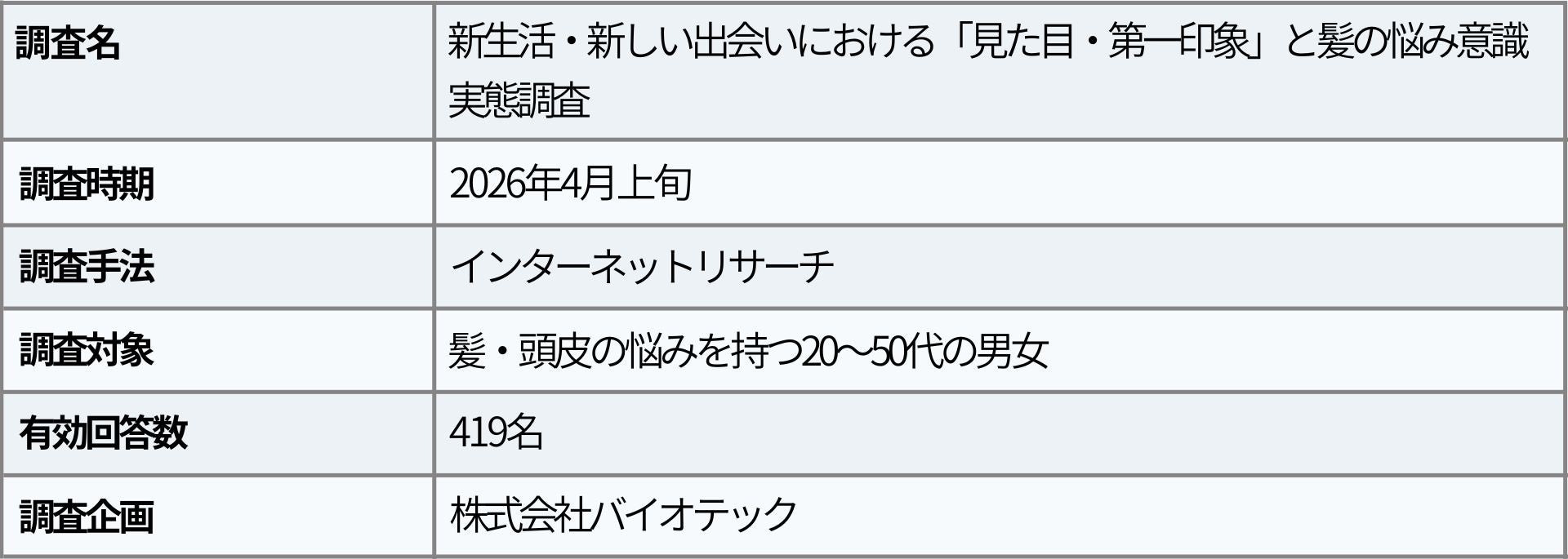 髪の悩みを持つ男女の6割超が「新しい出会いが増えると髪の悩みを意識」