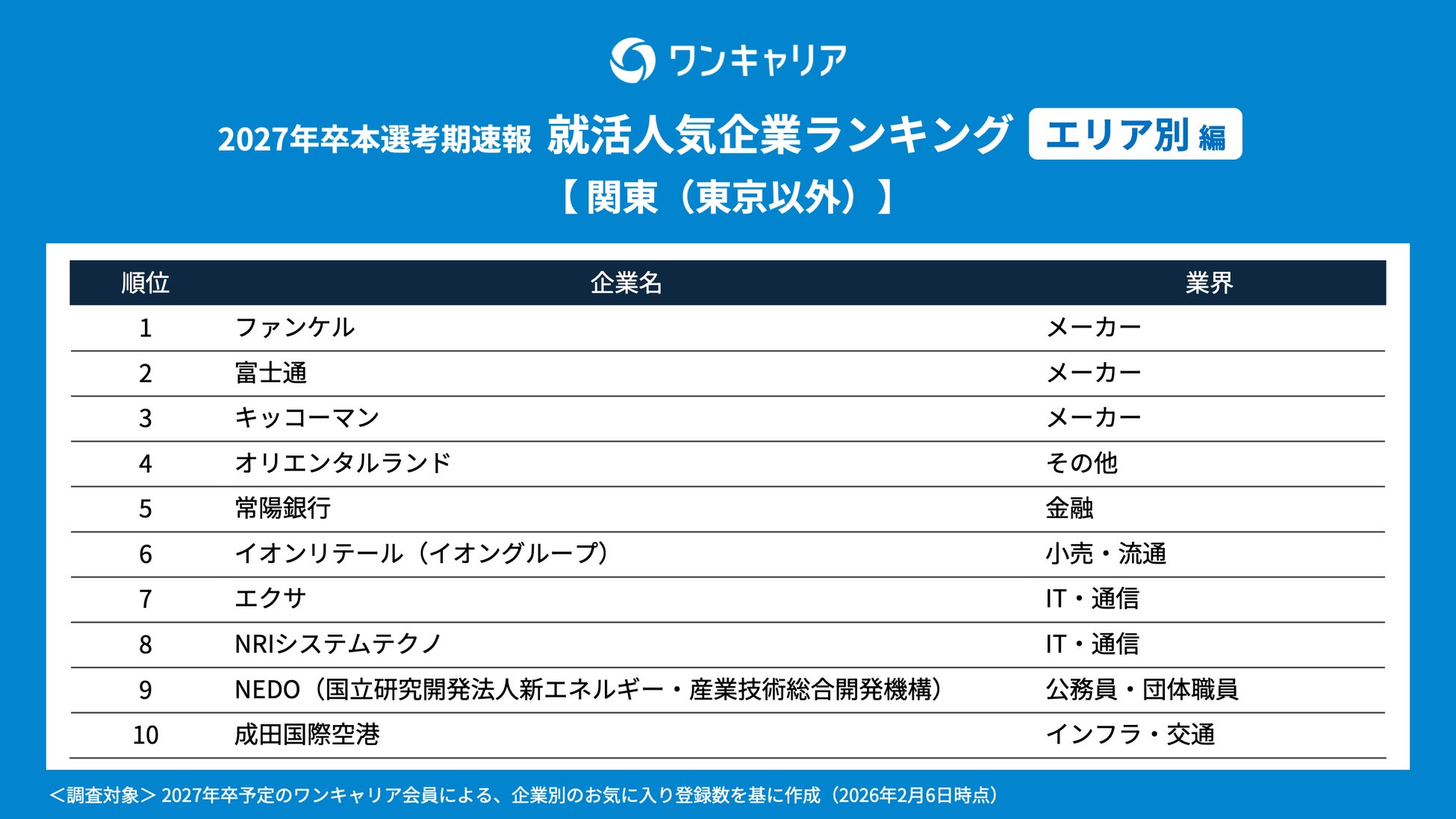「ワンキャリア 就活人気企業ランキング【エリア別編】」の「関東（東京以外）1位」を獲得
