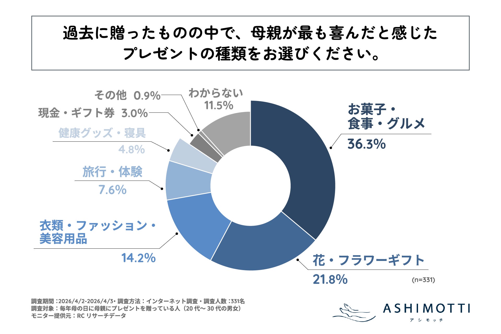 母の日に毎年プレゼントを贈る人が母親が最も喜んだと感じたプレゼント、1位は「お菓子・食事・グルメ」！