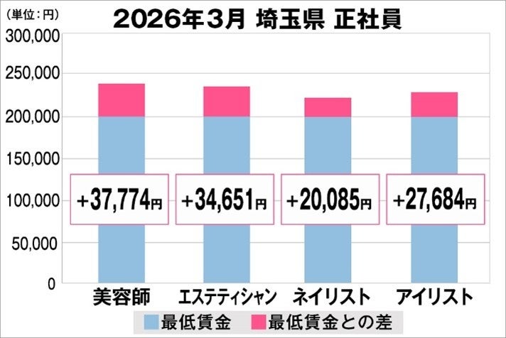 美プロ調べ「2026年3月　最低賃金から見る美容業界の給料調査」～埼玉版～