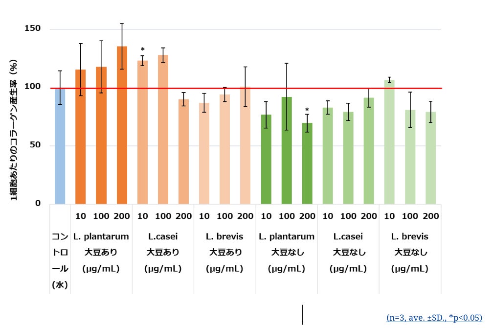 株式会社ラメリア・ジャパン、九州大学との共同研究により「ローズマリー発酵エキス」の機能性を確認 ― 乳酸菌の選定および発酵条件の最適化により、コラーゲン産生促進の可能性が示唆 ―