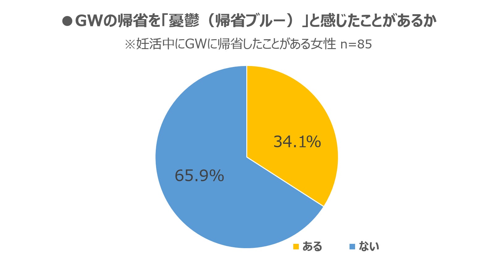 【GW帰省ブルー】妊活女性の「半数以上」が直面する、連休中の“タイミング”のジレンマ。誰にも言えない葛藤とは。