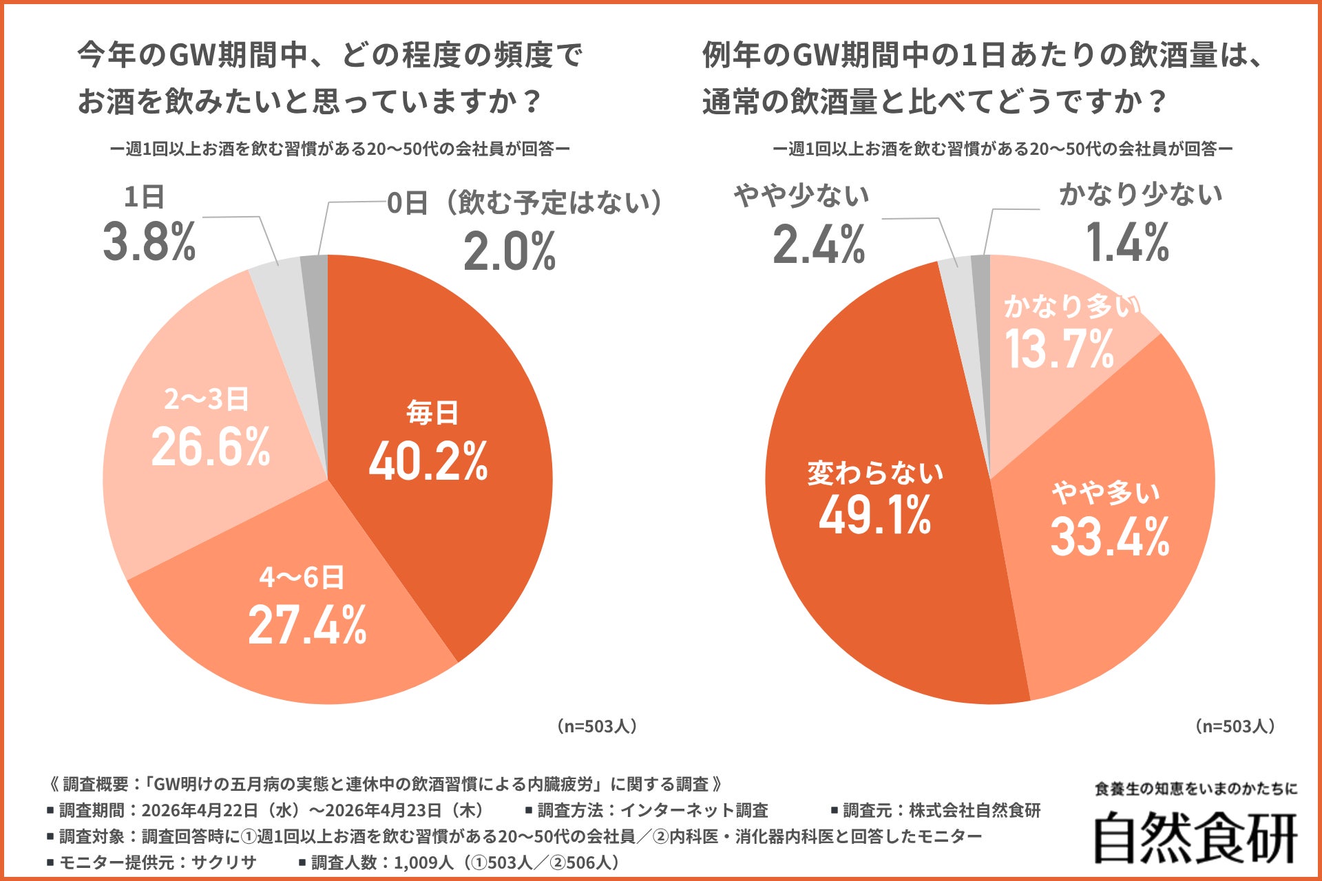 会社員の7割が実感するGW明けの「体が重い・だるい」問題。原因は連休中の飲酒？医師が教える不調を防ぐセルフケア習慣