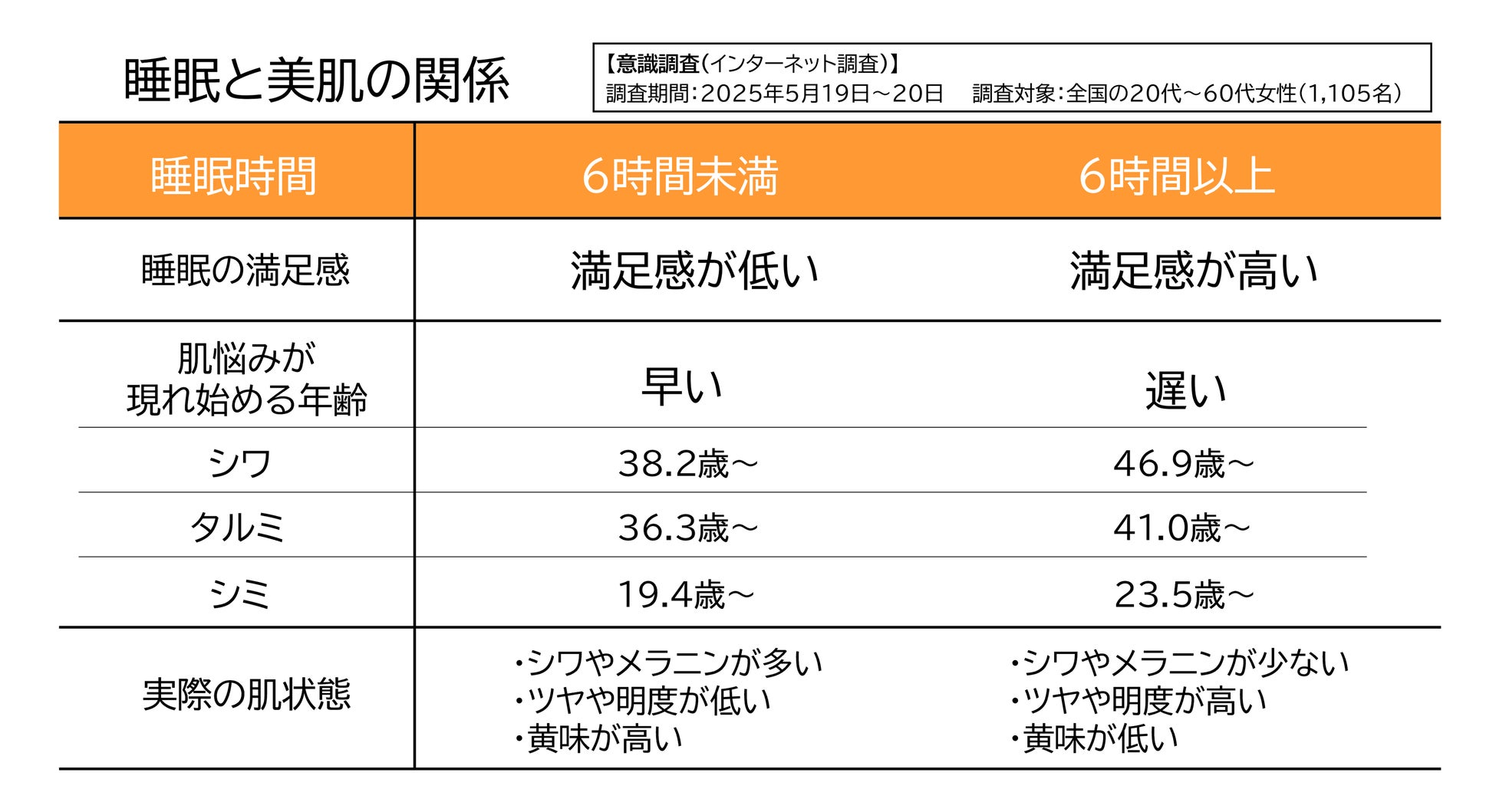 睡眠は「6時間」が分岐点　～意識調査と肌測定データから睡眠と肌状態の関係を分析～