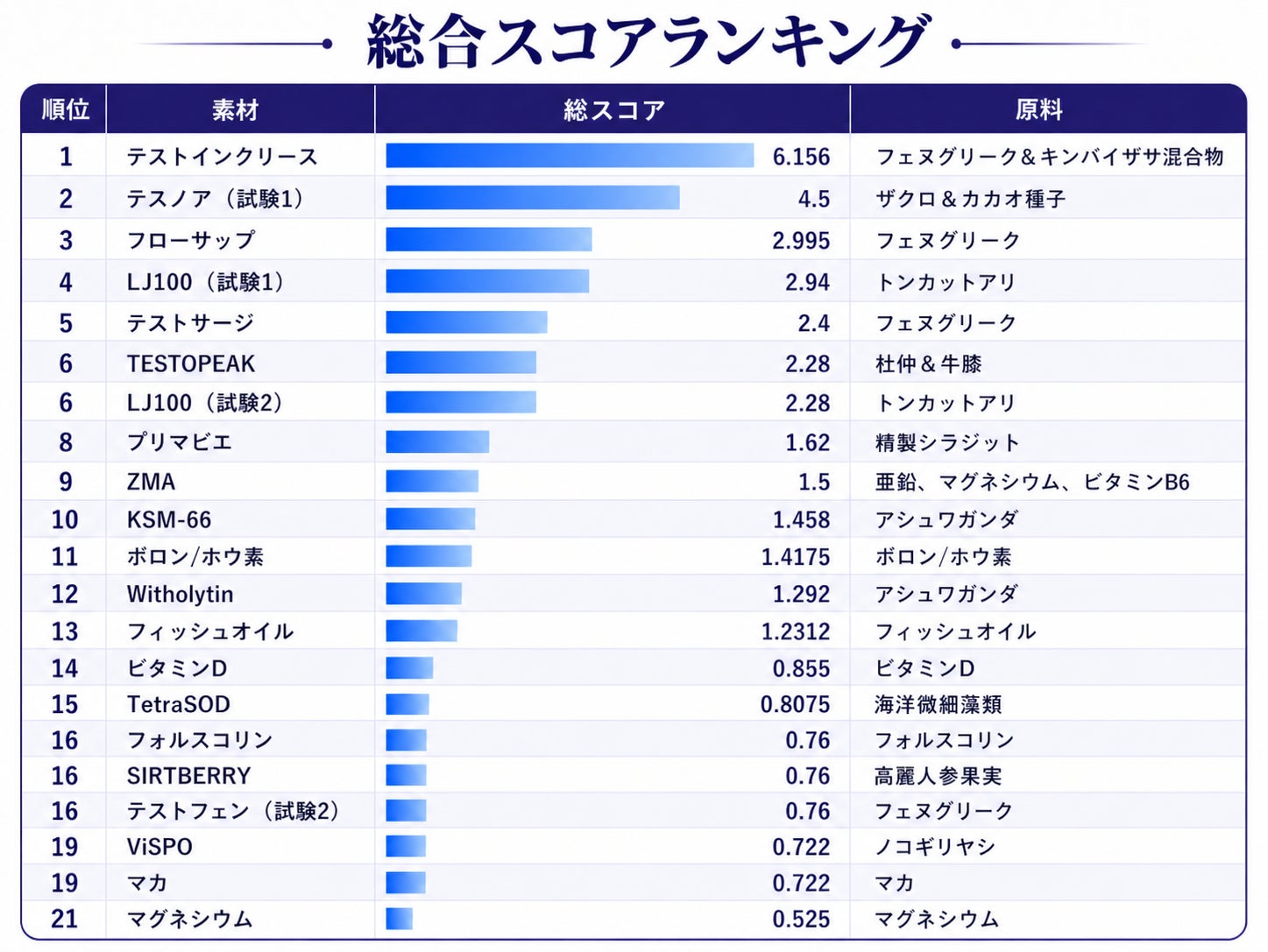『最強のテストステロンブースター（サプリ）は？ 28の学術論文を基にした分析結果（ランキング）【2026年版】』を公開いたしました