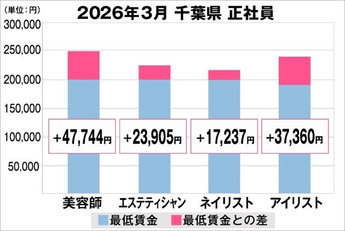 美プロ調べ「2026年3月　最低賃金から見る美容業界の給料調査」～千葉版～
