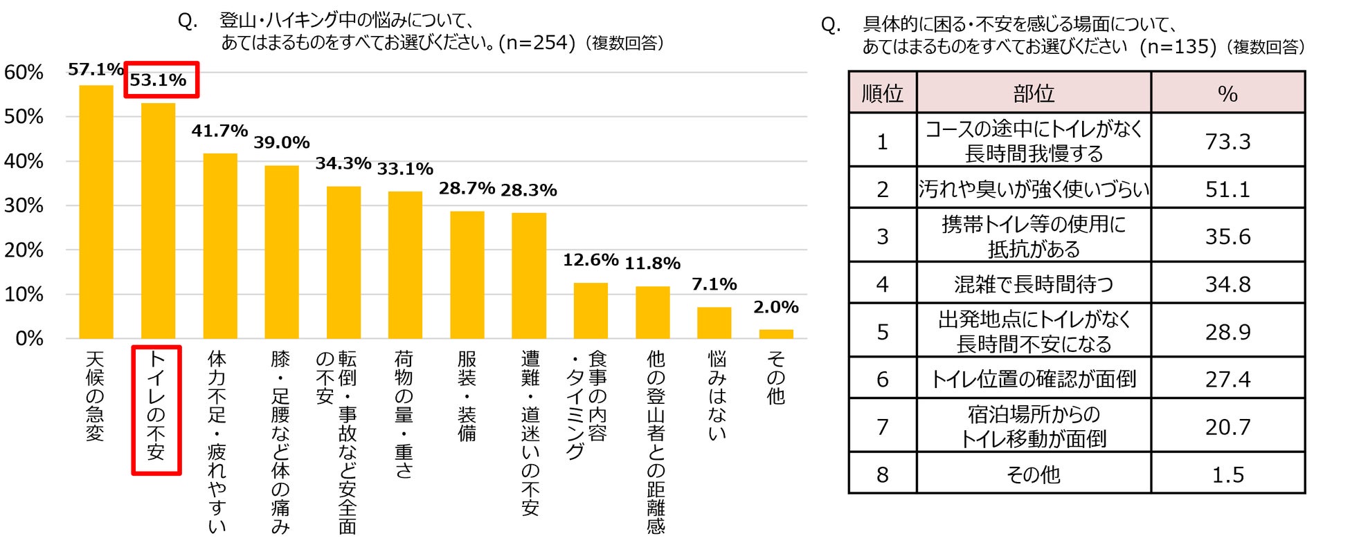 【登山シーズン到来】40代以上の2人に1人が登山中のトイレに不安抱える　登山中の“トイレ事情”に関する実態調査