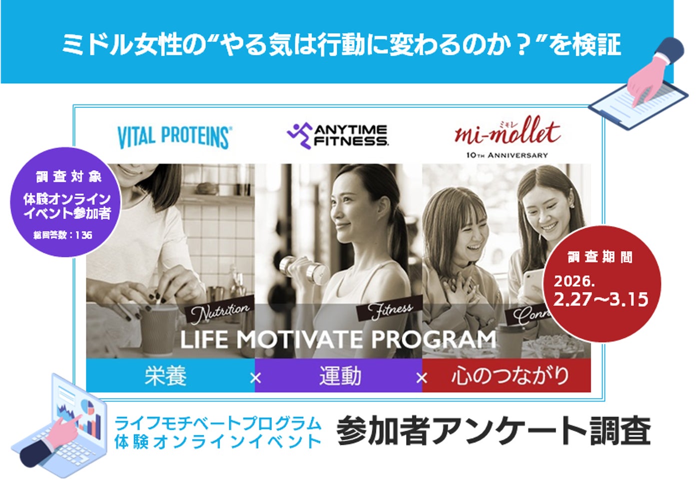 ミドル女性の“やる気は行動に変わるのか？”を検証プロテイン摂取習慣化・運動頻度増加Vital Proteins×ANYTIME FITNESS×mi-mollet共同調査
