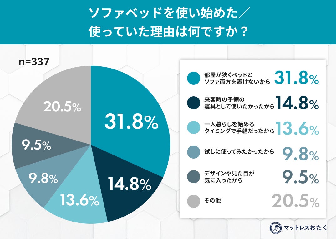 ソファとベッドの“いいとこどり”はできない？ソファベッド利用者の約半数が将来的な”卒業”を希望