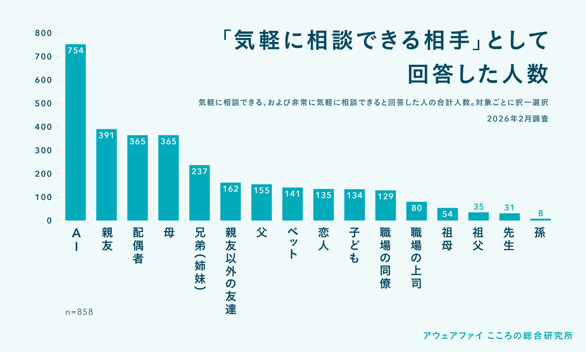 【2026年最新調査】「こころの支え」としてのAIは、定着フェーズへ。広がる相談利用ニーズと、深まる依存への自覚が同時に進んだ半年を振り返る