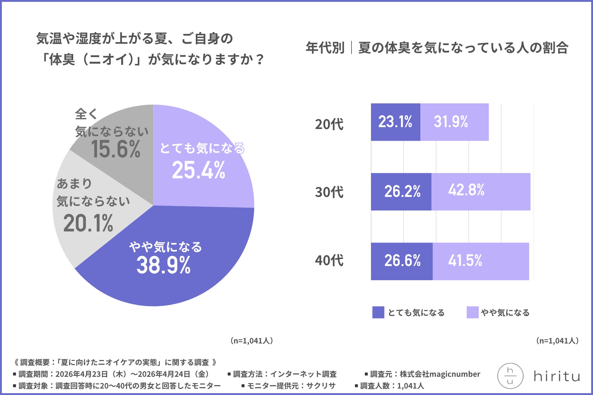 【恋人・友人のニオイ、実はみんな我慢している？】夏は“根本ケア”が重要に