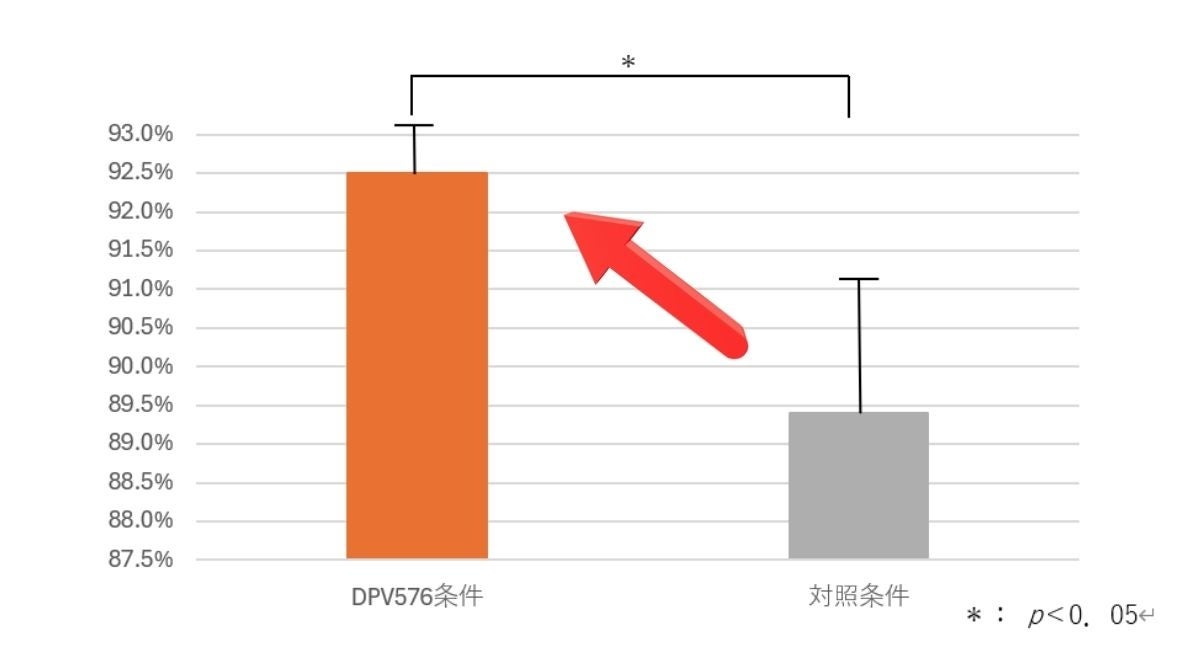 【ベネクス】PHT繊維により睡眠効率が向上されることが判明