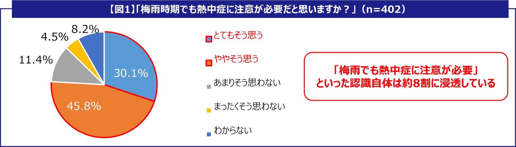 梅雨時の熱中症対策の必要性を約8割が実感！それでも対策のきっかけは“真夏・屋外・のどの渇き”に偏る結果に自覚しにくいのに、身体はダメージを受ける梅雨型熱中症に注意！