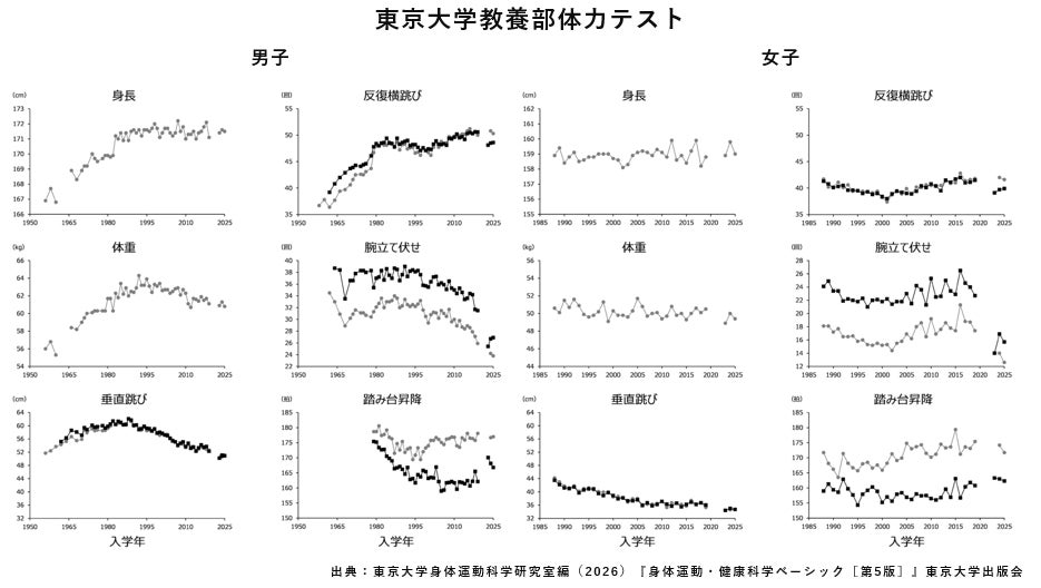 東京大学で60年続く体力調査が証明。体力の高い学生ほど、卒業後の年収が高い傾向