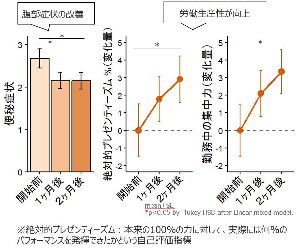 発酵性食物繊維「グアー豆食物繊維」の摂取によるオフィスワーカーの労働生産性の低下（プレゼンティーズム）の改善効果
