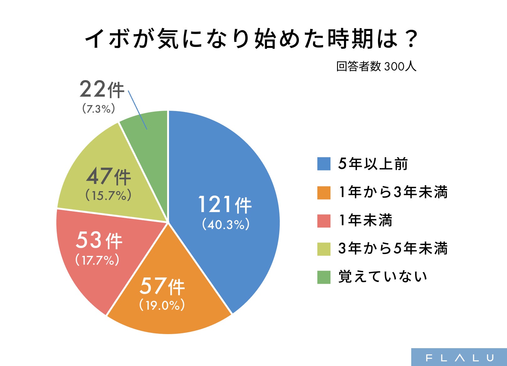イボは長く放置されやすく5年以上悩む人が4割、治療の遅れでイボ症状が深刻化するケースも