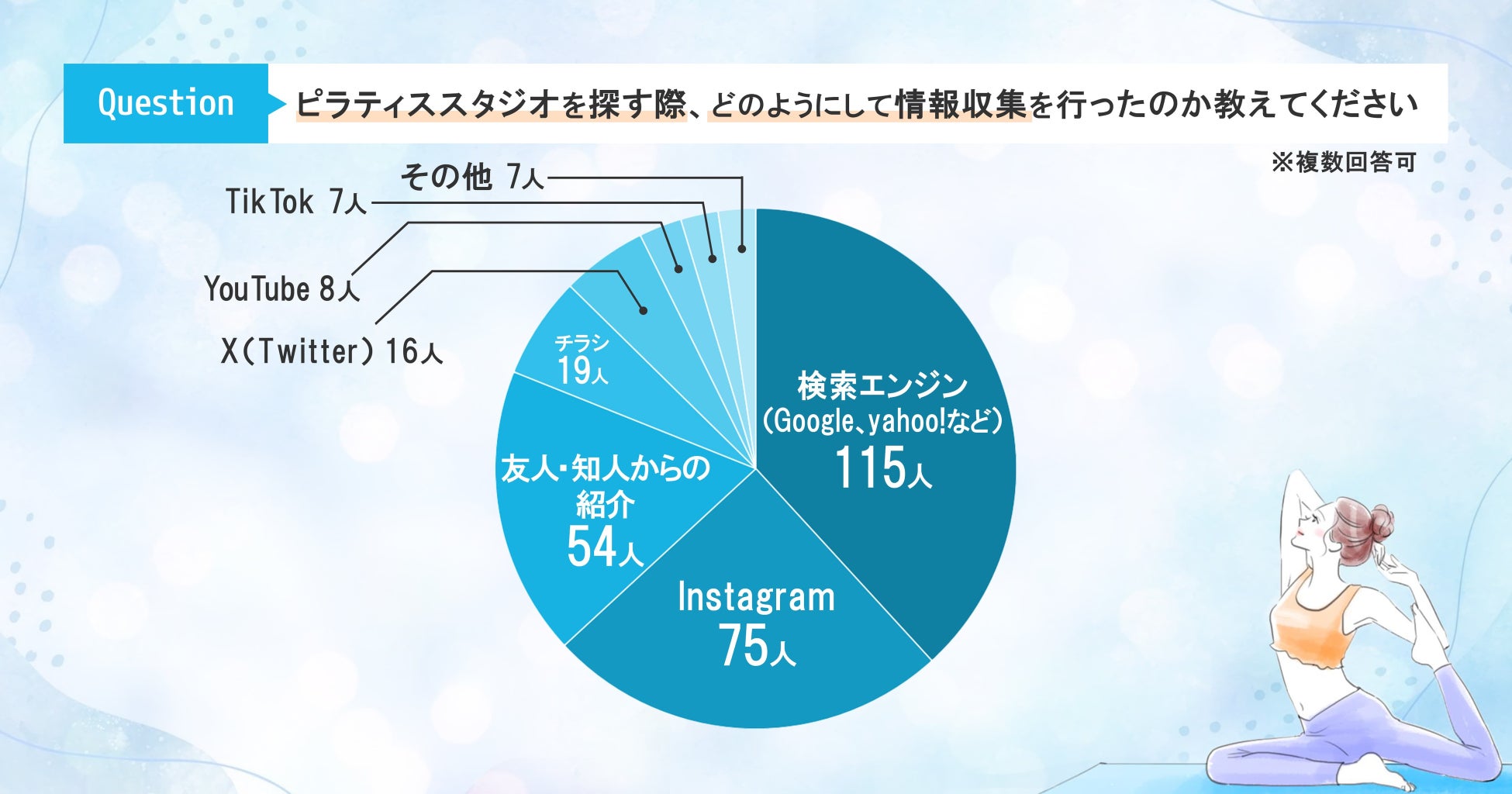 【200名から回答】ピラティススタジオ選びはアクセスが決め手！情報収集経路や目的についても調査