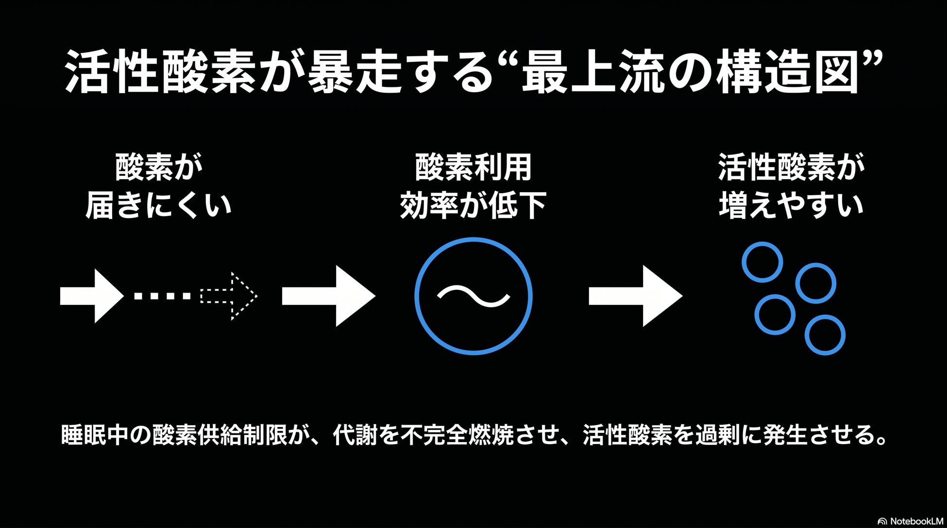 活性酸素＝悪者ではなかった！──睡眠中の体内環境に関する調査プロジェクトを開始