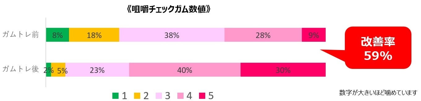 約6割の園児がお口の機能改善！山口県内54園、1093名の年長園児がフーセンガムトレーニングを実施「お口ポカンが改善した」「子どもの意識が変わった」と保護者や先生も実感