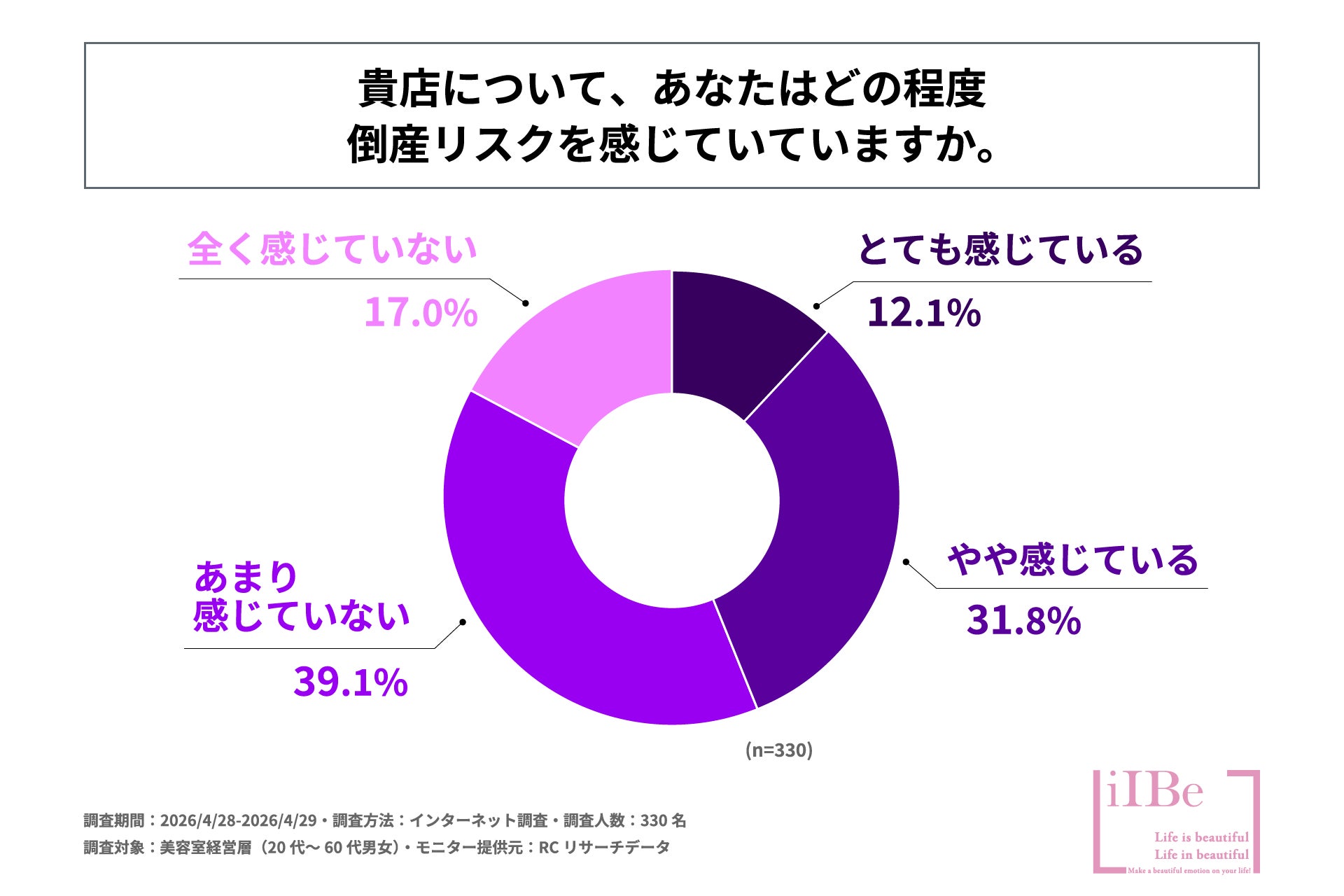 美容室経営層の4割以上が「自店の倒産リスクを感じている」と回答！