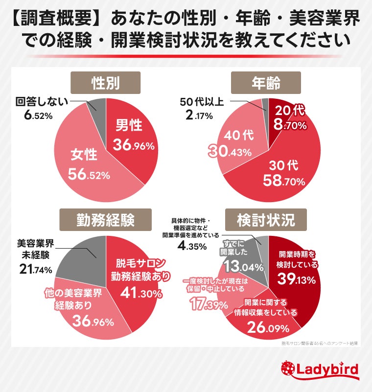 約85％が開業をやめようと迷った経験あり！脱毛サロン開業検討者の不安と意思決定の実態を調査
