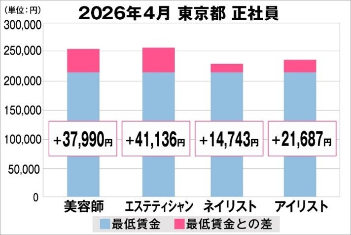 美プロ調べ「2026年4月　最低賃金から見る美容業界の給料調査」～東京版～
