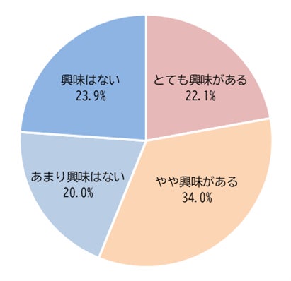 ＜ポイントカラーに関する意識調査＞大人世代のポイントカラー、若年層からポジティブなイメージ