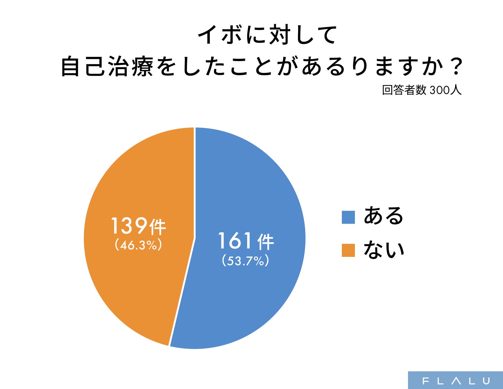 イボの自己治療経験者の約4割が変化なしで悪化が約1割、イボのセルフケアの実情
