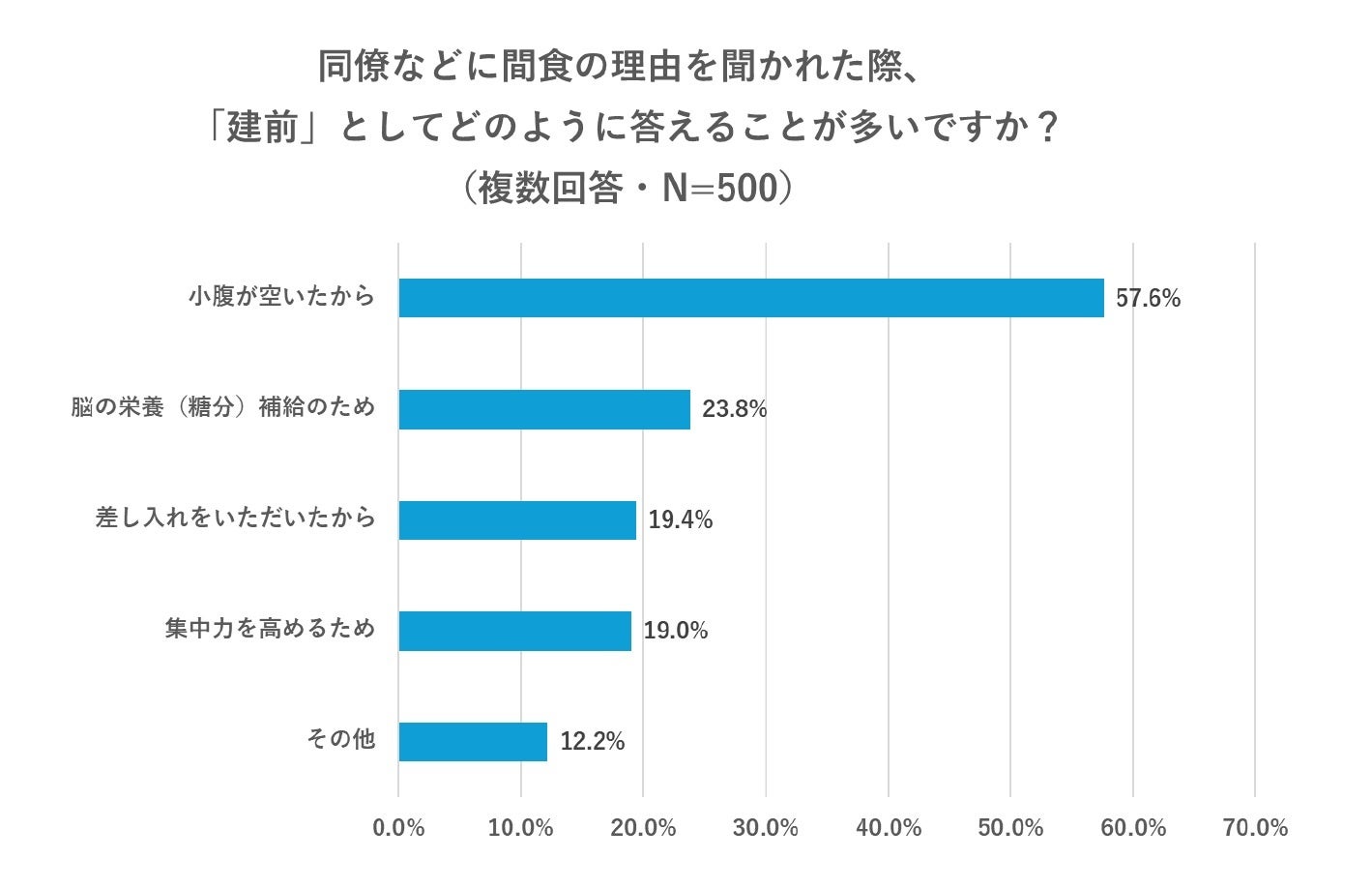 【働く女性の本音調査】オフィスでの間食理由は“空腹”よりも“メンタルマネジメント”　実は、約7割が「ストレス緩和・リフレッシュ」等を目的に間食