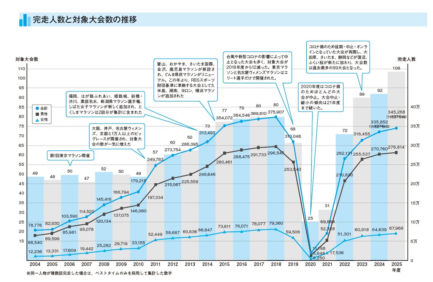 2025年度のフルマラソン完走者は34万5,268人、29歳以下が初めて6万人突破　「全日本マラソンランキング2025」発表
