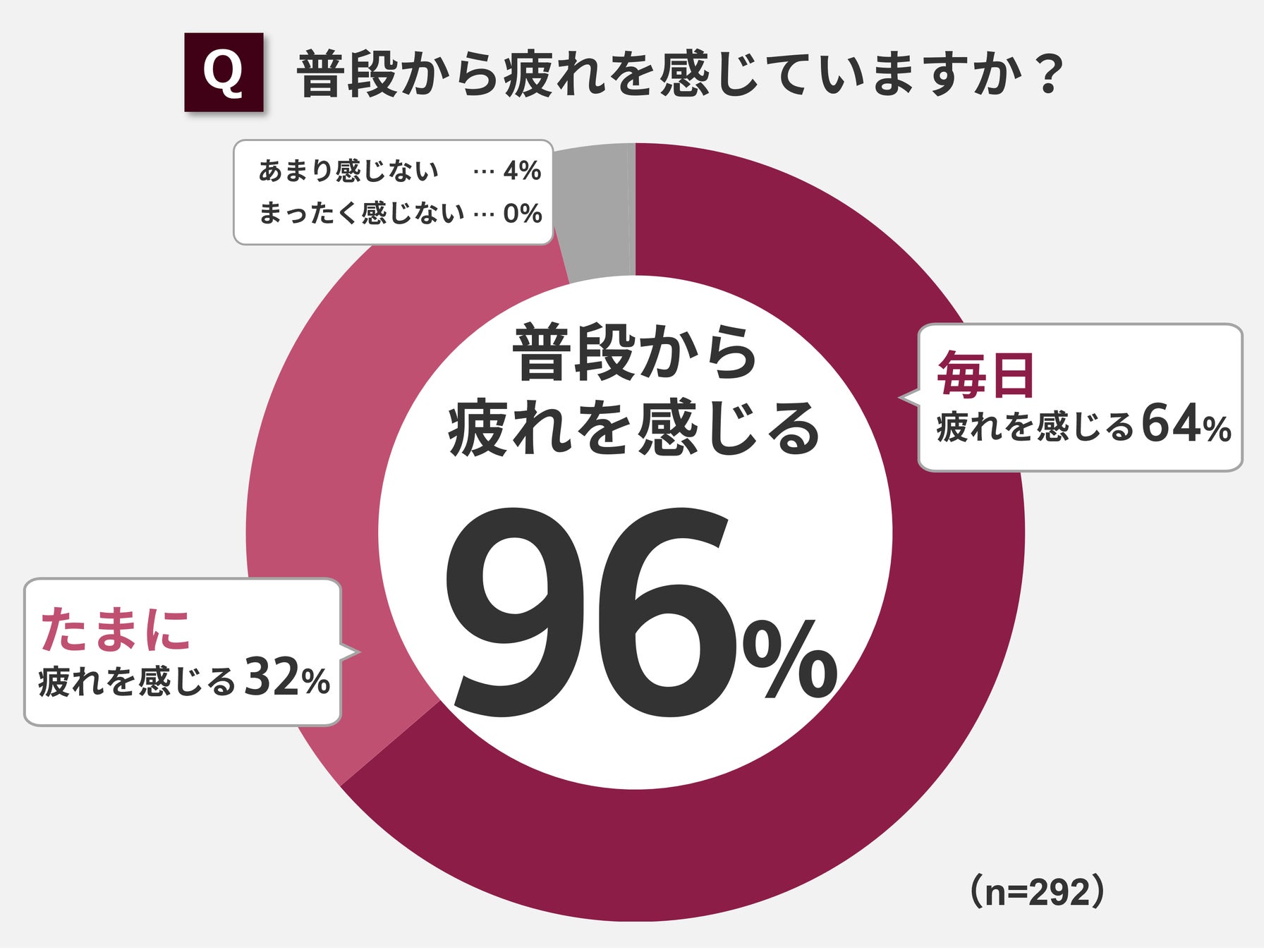96％のお母さんが普段から疲れを感じている！母の日のプレゼント「快眠グッズ」「マッサージチェア」が人気