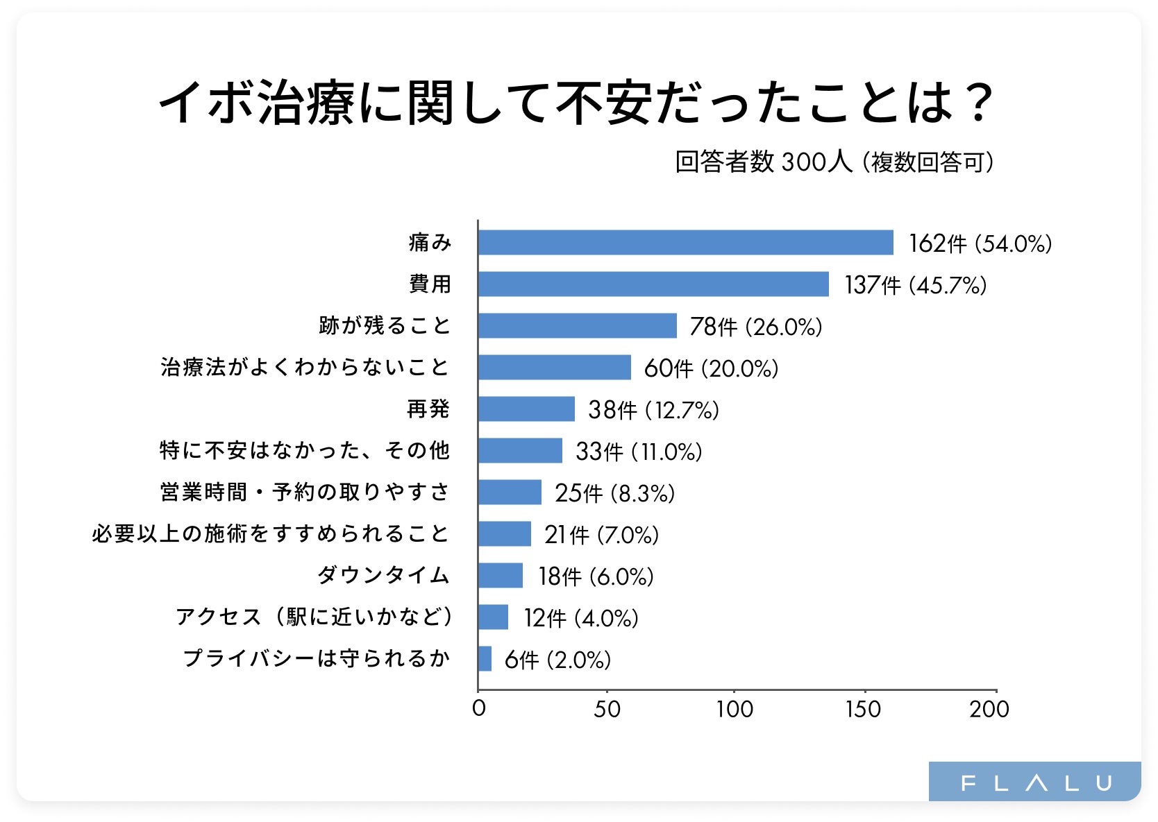 イボ治療の満足度を左右するのは費用の安さよりも「きれいな仕上がり」と「短時間施術」