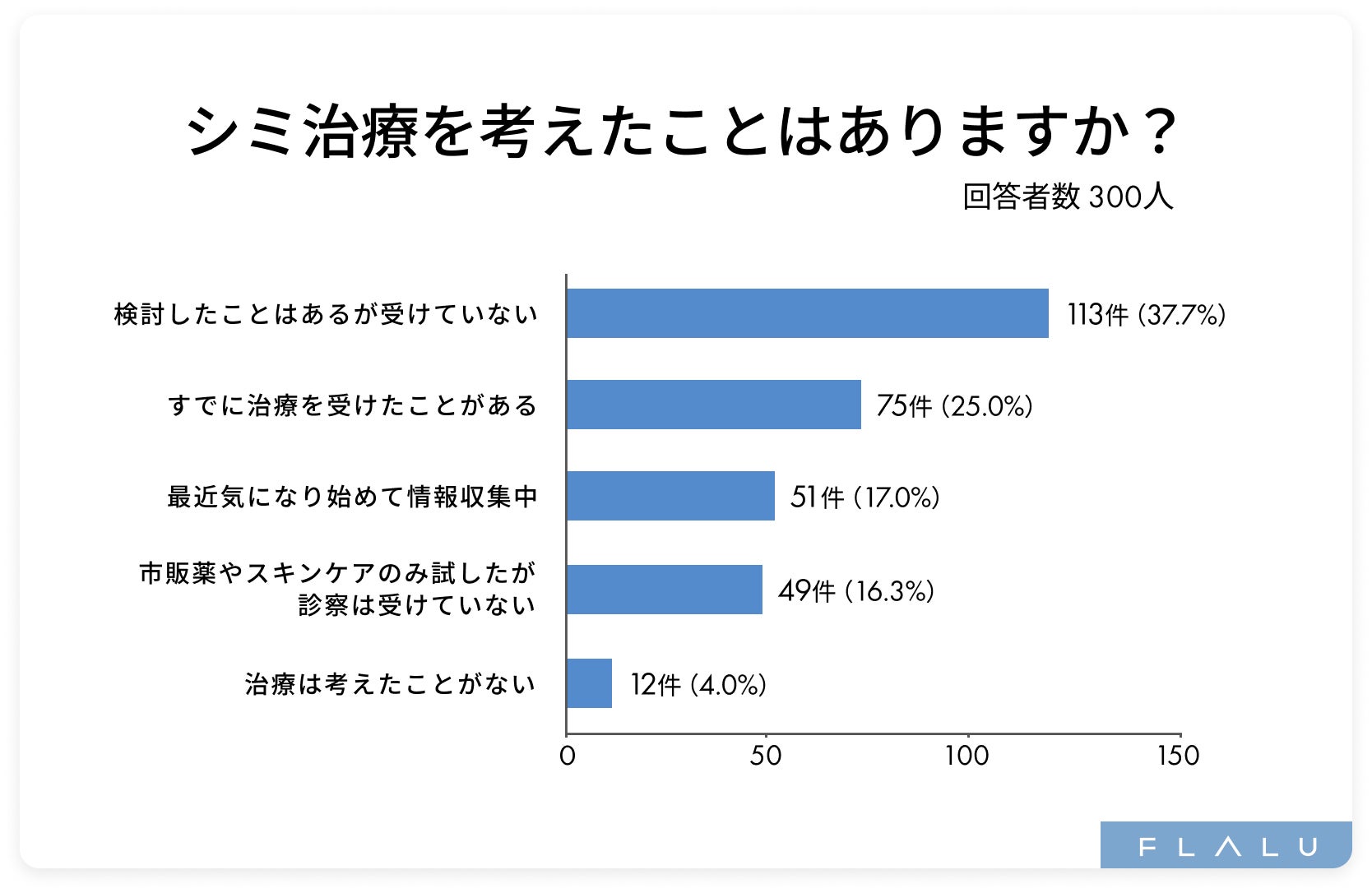 シミ治療の不安は「費用」が最多、通院負担や適切な治療法選びの難しさも受診の障壁に
