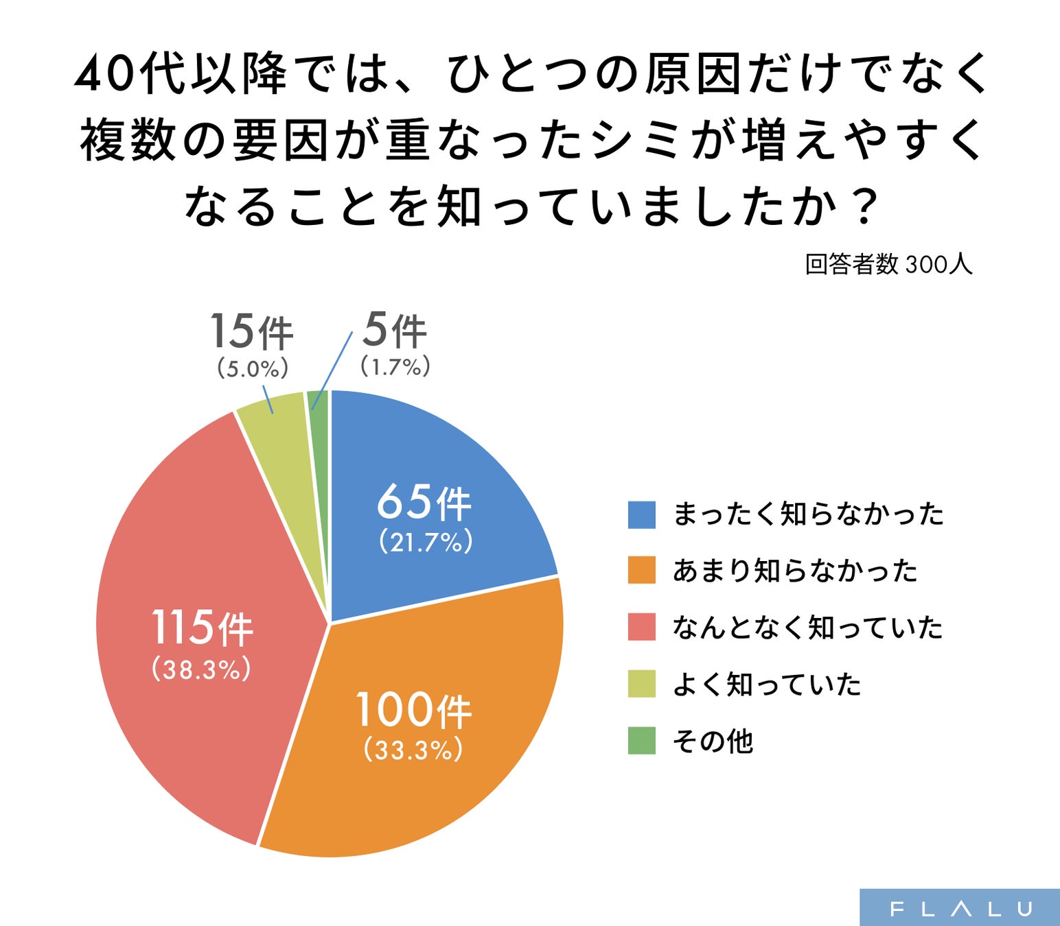 40代からのシミ悩みは複雑化「増える、広がる、重なる」という悩みの声が多く集まる
