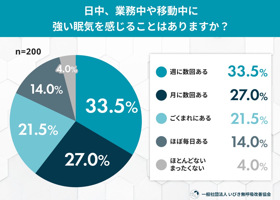 “日中の強い眠気” 放置していませんか？ 働く世代、眠気を自覚する人の約8割が一度も検査経験なし