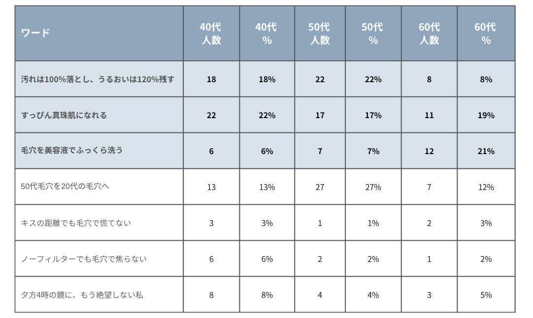 「落とすより、守る」時代へ──40〜60代女性258名が選んだ毛穴ケアのリアルな本音