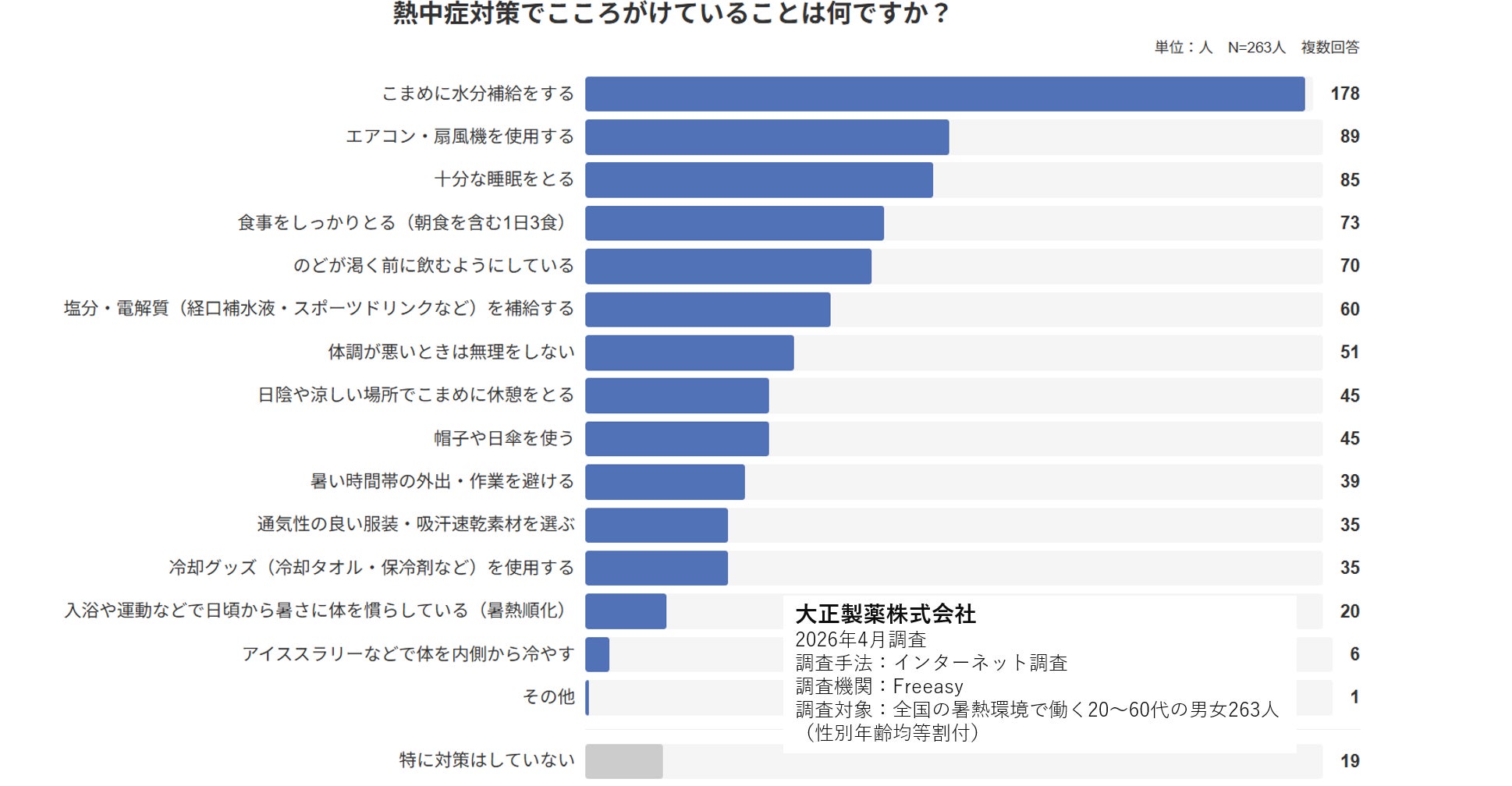 “朝食抜き“が命に関わる！暑熱環境で働く方の実態調査