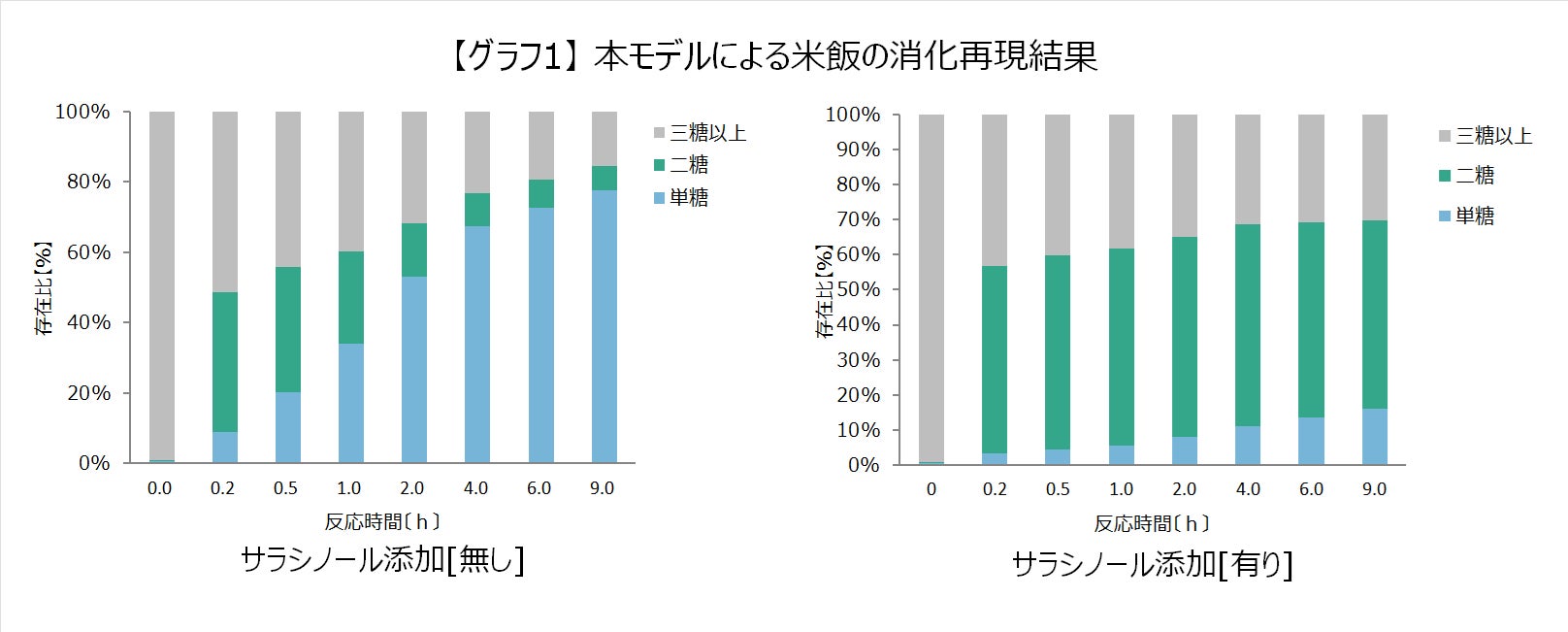 サラシノールによる糖の分解・吸収抑制と腸内環境への作用メカニズムを解明