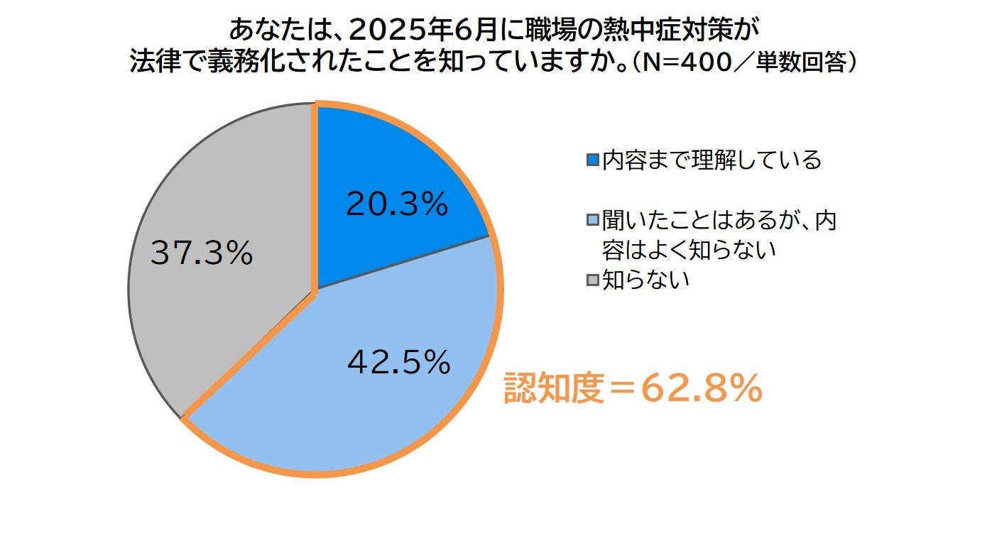 職場における熱中症対策の義務化施行から6月で1年　職場での熱中症対策に関する実態調査