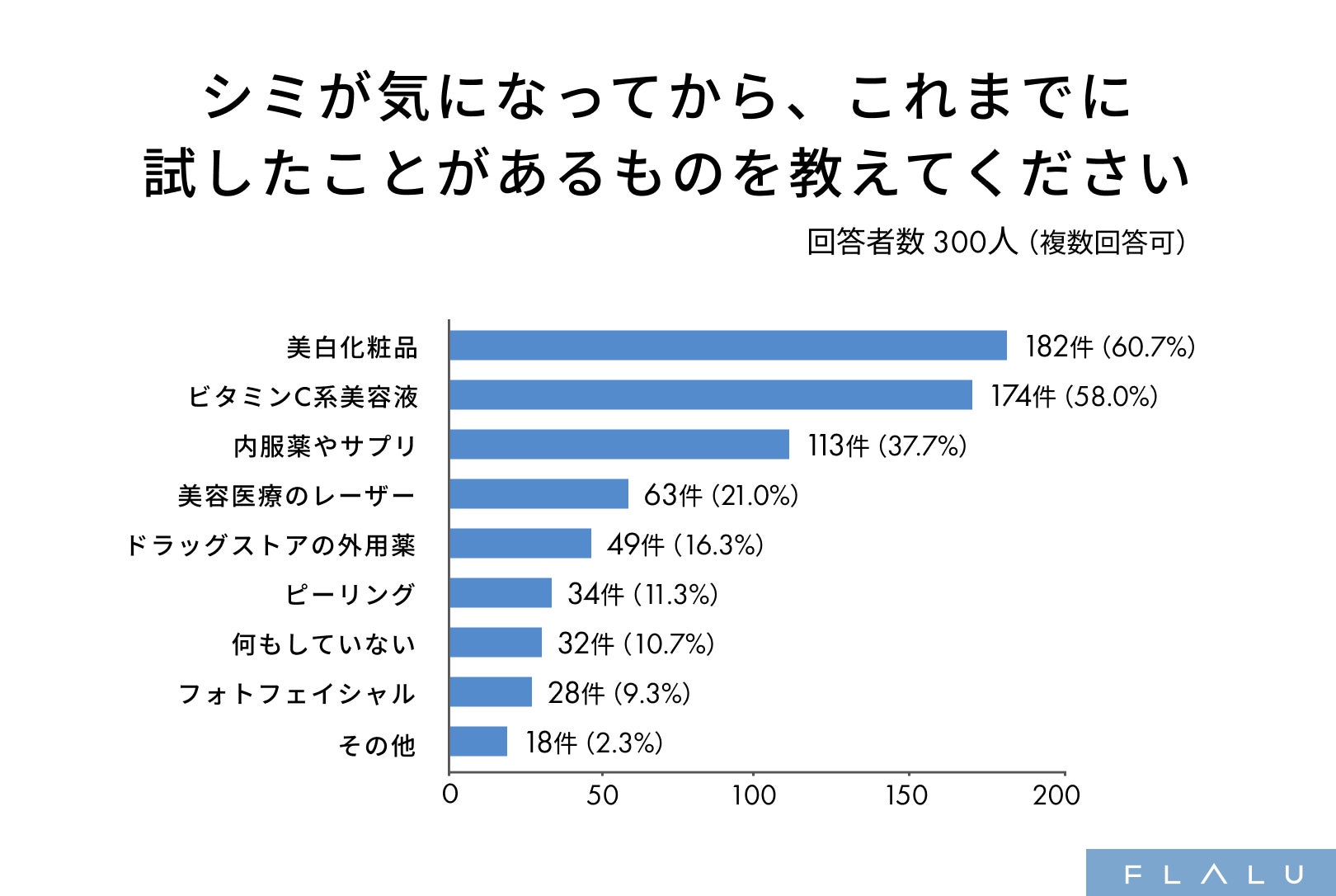 市販のシミケア経験者の約8割が十分な効果を実感できない結果に、セルフケアの限界の実態