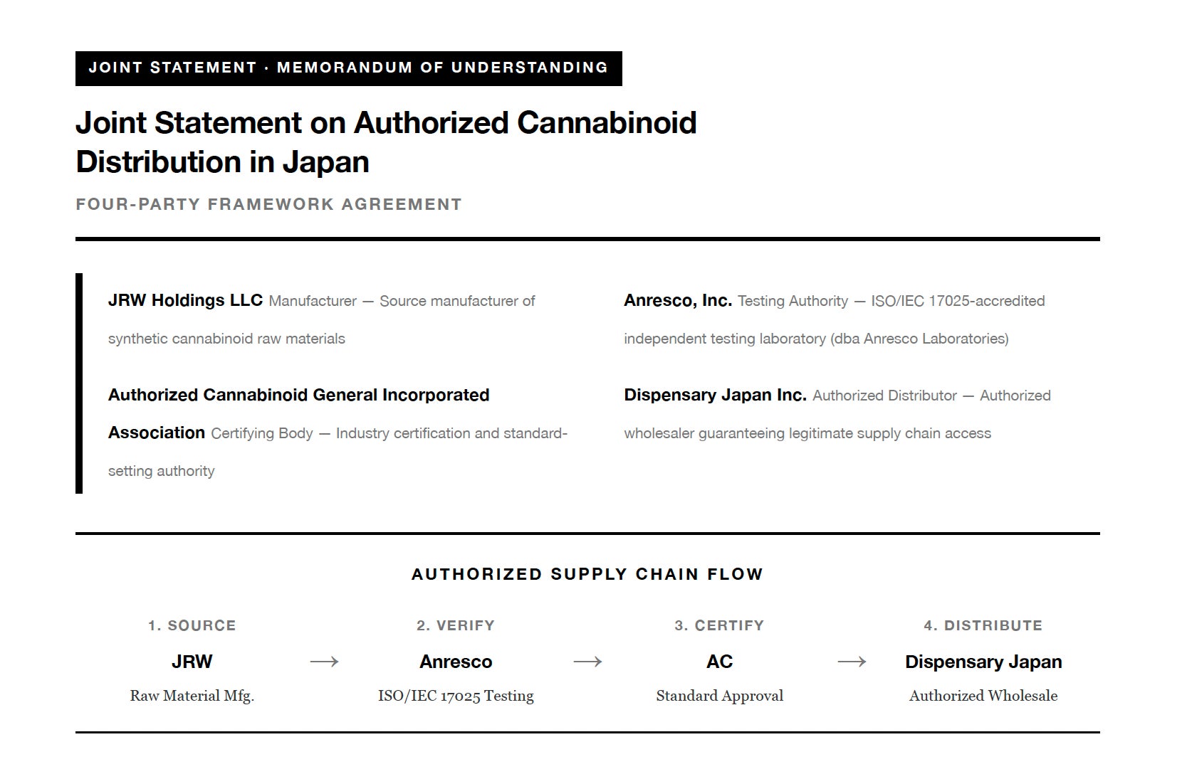 【日本初】合成カンナビノイド原料の正規流通フレームワーク構築へDispensary Japan・JRW・Anresco・Authorized Cannabinoidが4者基本合意書（MOU）を締結
