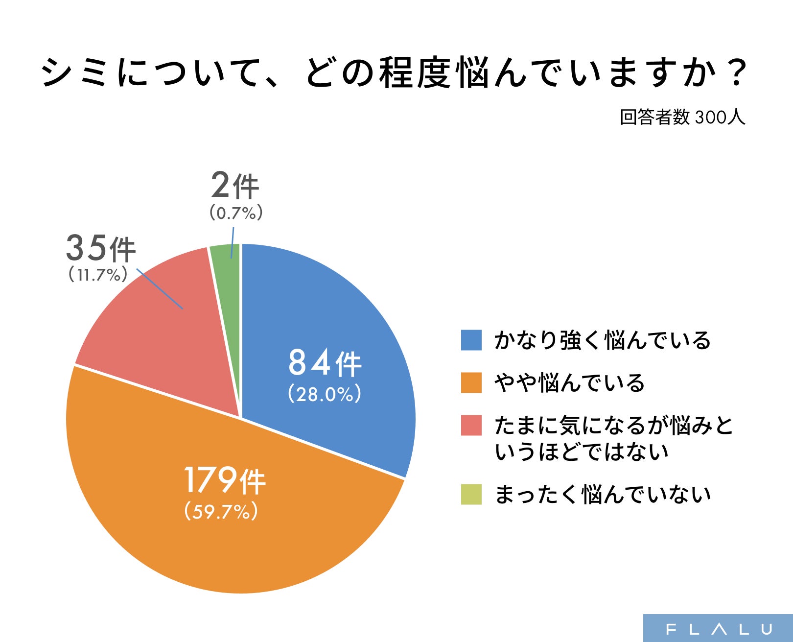 シミ治療で選ばれるのは安さではない、約7割が価格より「自然で美しい仕上がり」を重視