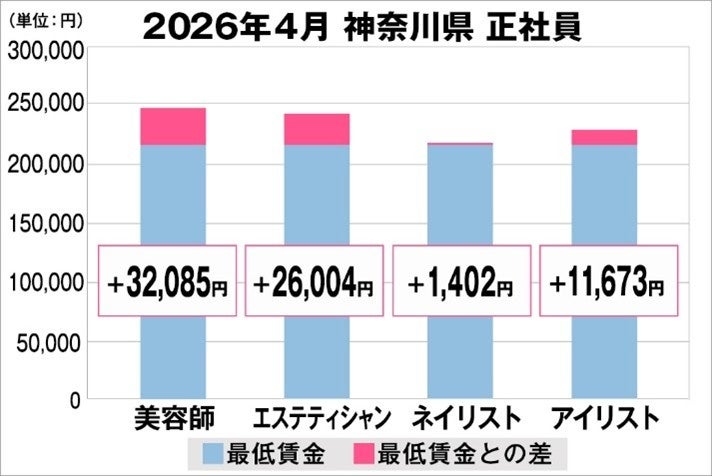 美プロ調べ「2026年4月　最低賃金から見る美容業界の給料調査」～神奈川版～