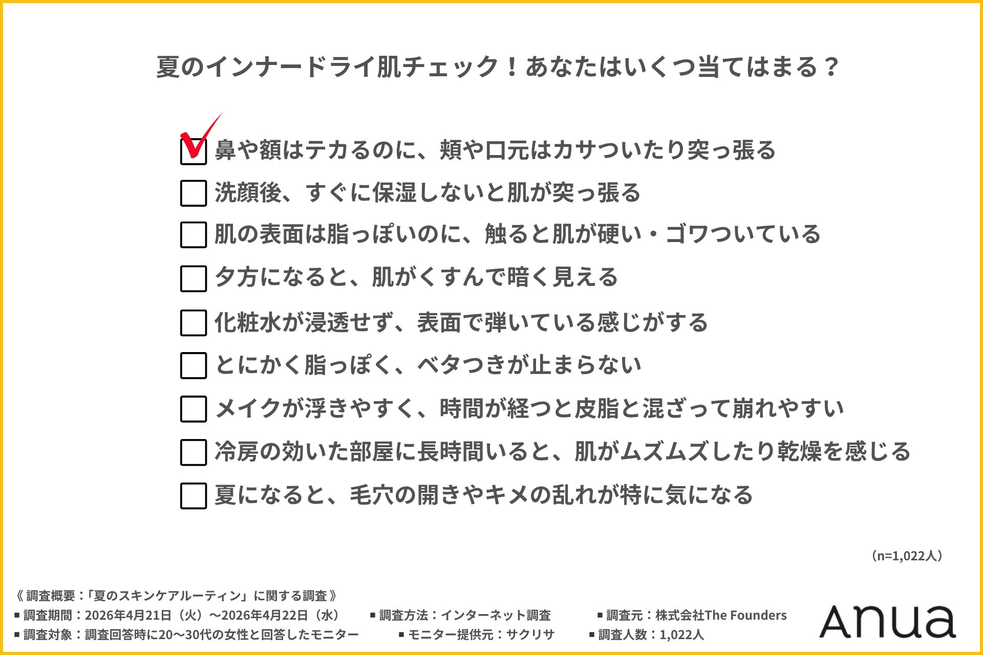 【20〜30代女性の9割が悩む夏のインナードライ肌】原因は7割が行っている工程をスキップしがちな「引き算スキンケア」？