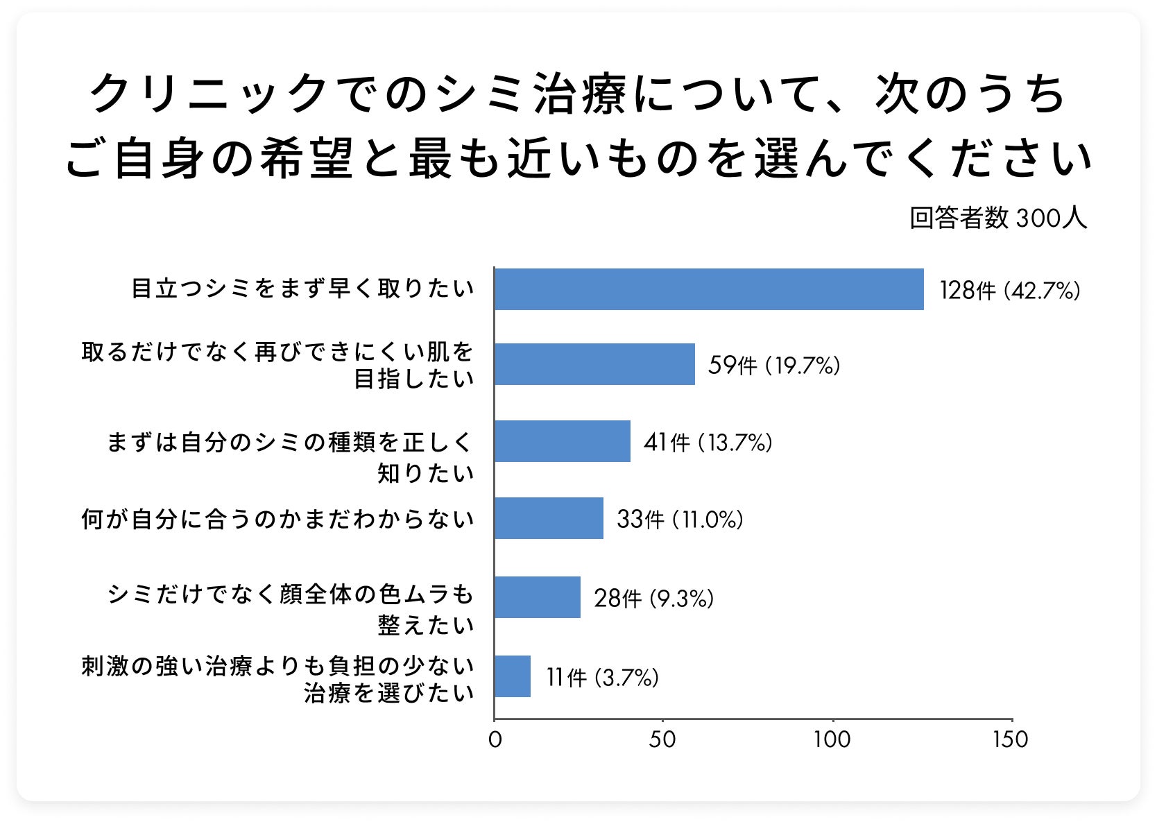 シミ治療後に最も求められているのは「シミが再発しにくい肌を目指す」アフターケアだった
