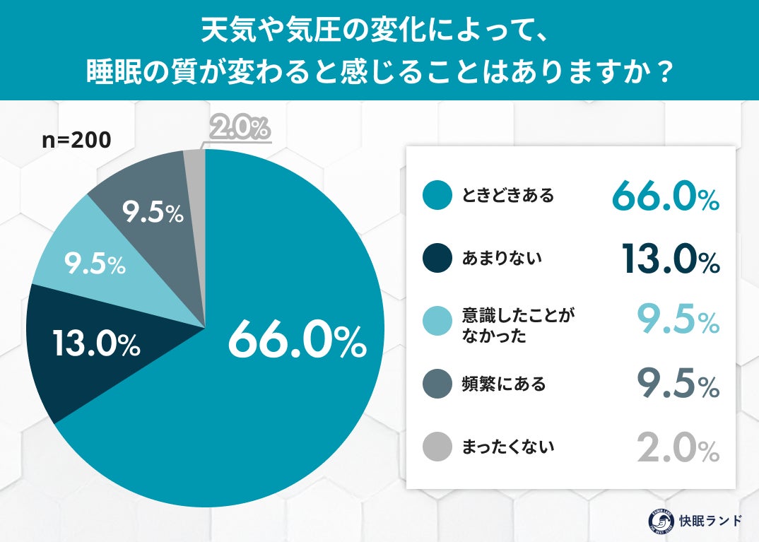 梅雨入り前に知りたい、”気圧と睡眠”のリアル。天気で眠りが変わる人は約8割！