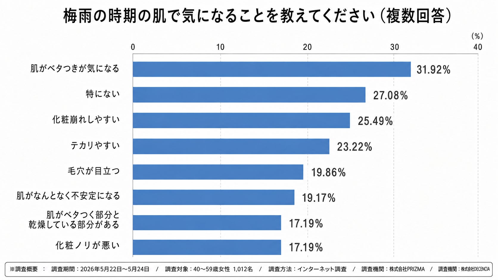 中之島クロス(大阪市)で 「DotHealth カラダ測定サービス」を提供開始