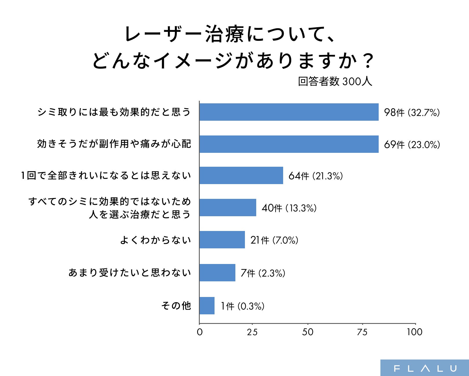 シミ取りレーザーは効果期待が高い一方、仕上がりに差が出るケアの重要性を7割が知らず