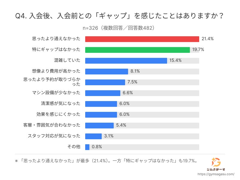 【全国326名調査】ジム選びで約8割が「近さ」を重視するのに、入会後のギャップ1位は「通えなかった」？失敗経験者から学ぶ“後悔しないジム選び”の鉄則